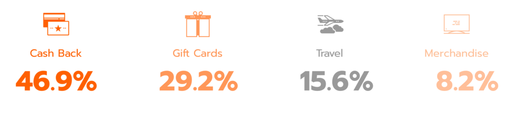 Cash Back at 46.9 percent and Gift Cards at 29.2 percent, Travel at 15.6 percent and Merchandise at 8.2 percent