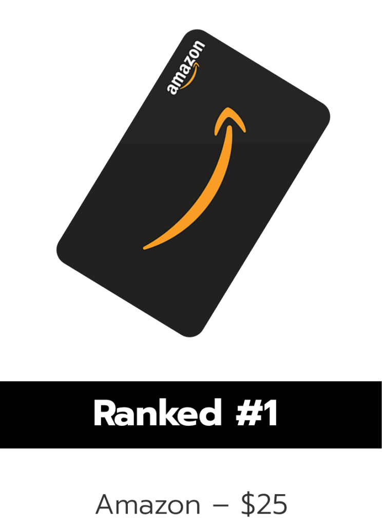 Number one ranked gift card redeemed was 25 dollar amazon