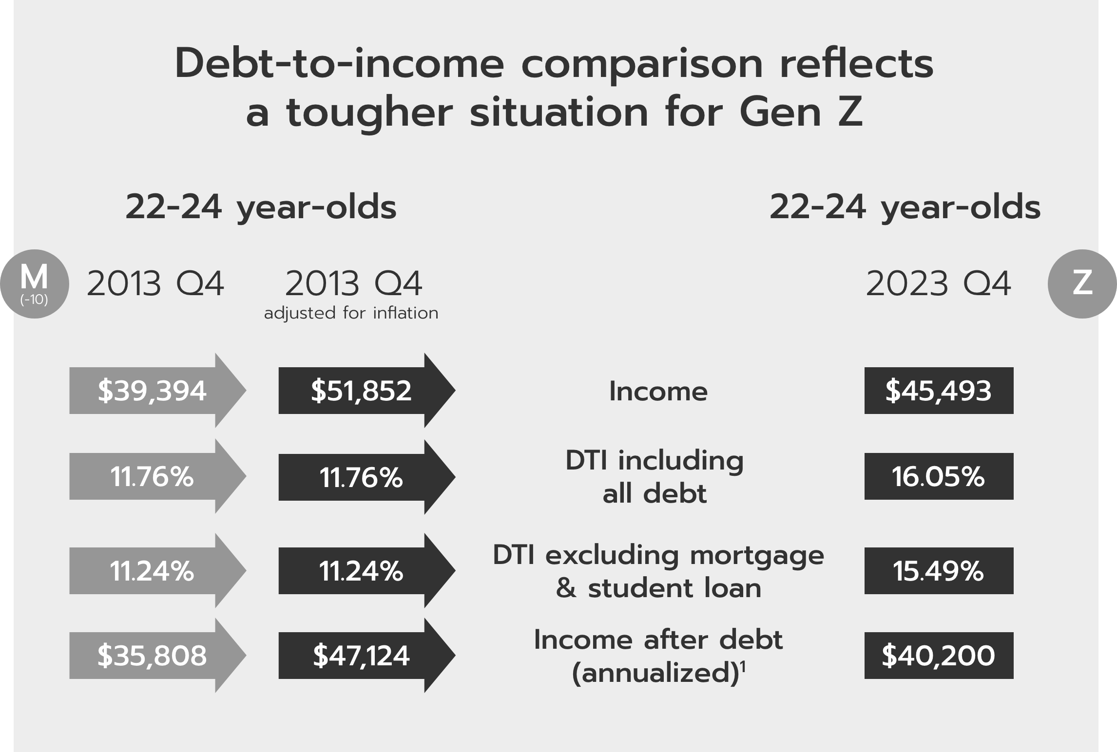 Debt-to-income comparison reflects a tougher situation for Gen Z